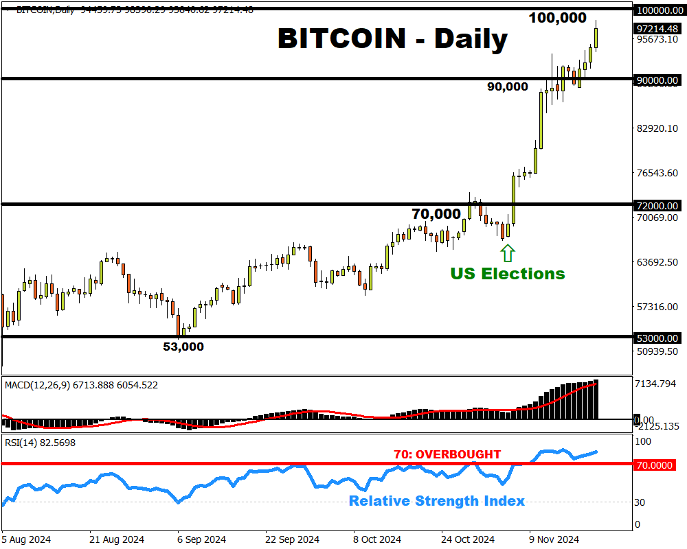 Bitcoin very close to touching $100,000. But Dogecoin, Ripple, and Cardano have risen faster than BTC so far this month.