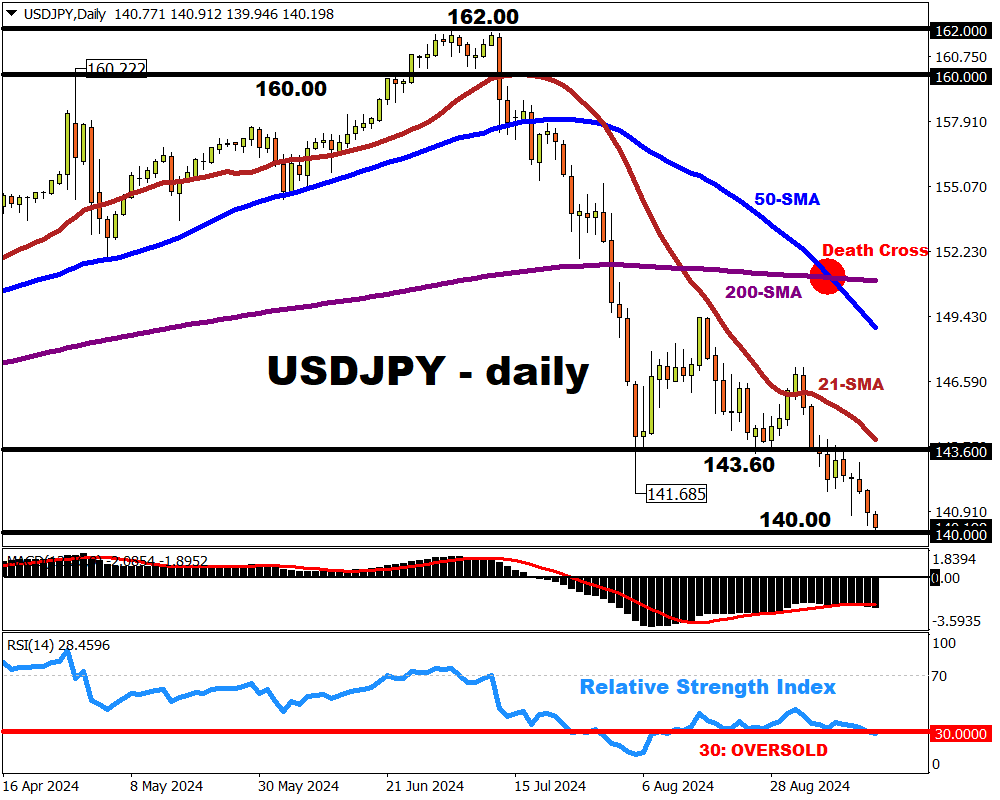 USDJPY now at lowest since July 2023