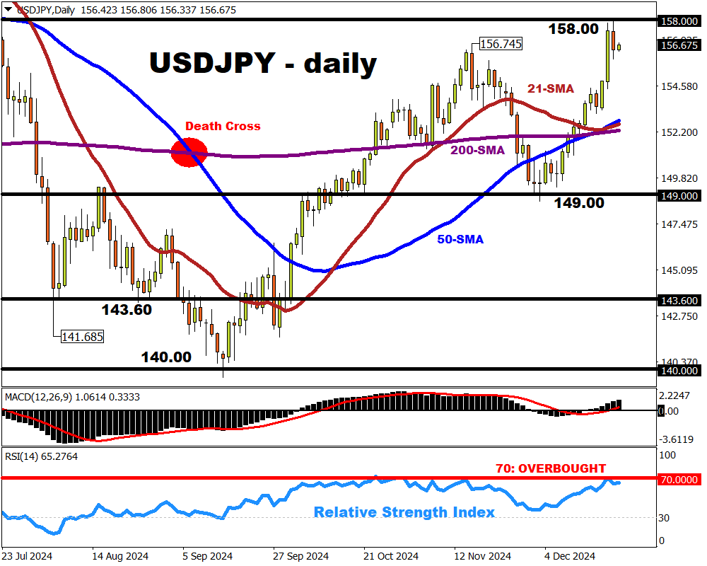 This Week: Will USDJPY cross above 158 for first time since July?