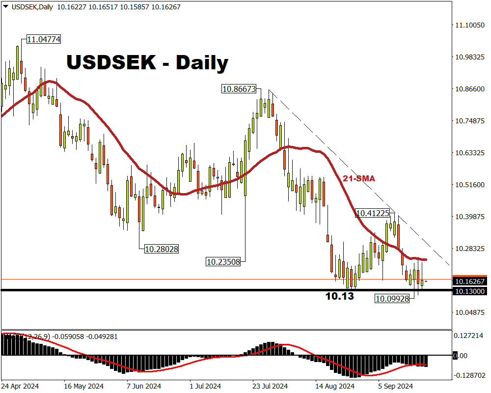 USDSEK forecasted to trade between 10.3 and 10.0 this week